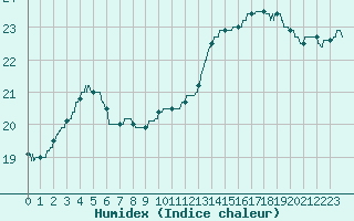 Courbe de l'humidex pour Quimper (29)