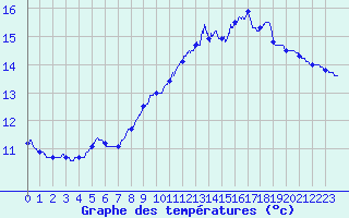 Courbe de tempratures pour Guret Saint-Laurent (23)