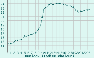 Courbe de l'humidex pour Bordeaux (33)