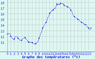 Courbe de tempratures pour Montlimar (26)