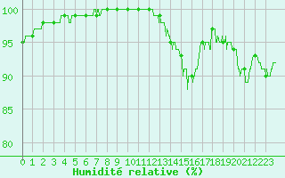 Courbe de l'humidit relative pour Chteauroux (36)