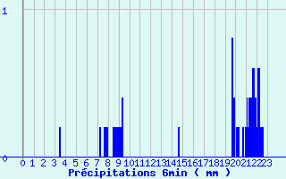 Diagramme des prcipitations pour Brinon (18)