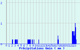 Diagramme des prcipitations pour Cauterets (65)