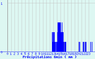 Diagramme des prcipitations pour Rusio (2B)