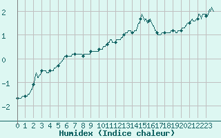 Courbe de l'humidex pour Grenoble/St-Etienne-St-Geoirs (38)