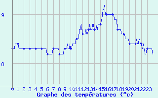 Courbe de tempratures pour Auxerre-Perrigny (89)