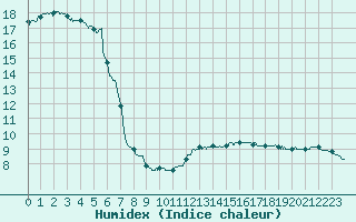 Courbe de l'humidex pour Roissy (95)