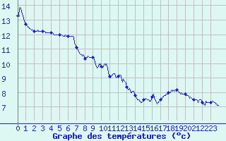 Courbe de tempratures pour Tournay (65)