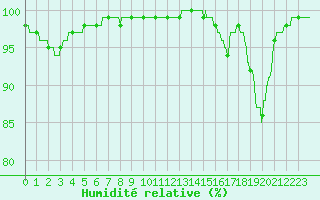 Courbe de l'humidit relative pour Mont-Aigoual (30)