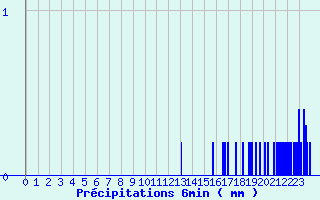Diagramme des prcipitations pour Dun-les-Places (58)
