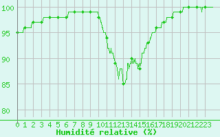 Courbe de l'humidit relative pour Pontoise - Cormeilles (95)