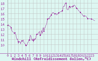 Courbe du refroidissement olien pour Colmar (68)