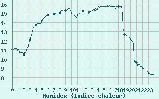 Courbe de l'humidex pour Nantes (44)