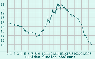 Courbe de l'humidex pour Quimper (29)