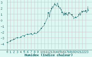 Courbe de l'humidex pour Strasbourg (67)