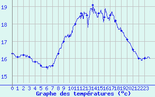 Courbe de tempratures pour Cap de la Hague (50)