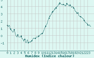 Courbe de l'humidex pour Melun (77)