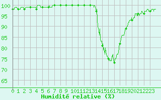 Courbe de l'humidit relative pour Saint-Quentin (02)