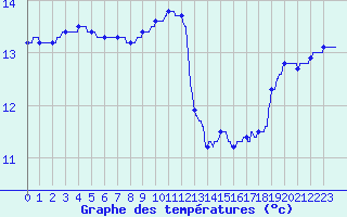Courbe de tempratures pour Porquerolles (83)