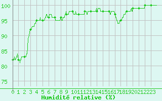 Courbe de l'humidit relative pour Landivisiau (29)