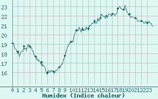 Courbe de l'humidex pour Cap de la Hague (50)