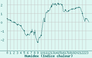 Courbe de l'humidex pour Wy-Dit-Joli-Village (95)
