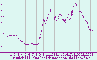 Courbe du refroidissement olien pour Ste (34)