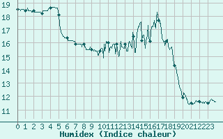 Courbe de l'humidex pour Alenon (61)