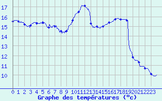 Courbe de tempratures pour Landivisiau (29)