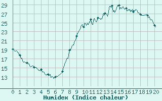 Courbe de l'humidex pour Aubagne (13)