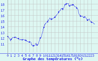 Courbe de tempratures pour Cambrai / Epinoy (62)