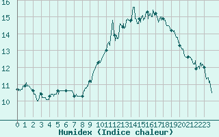 Courbe de l'humidex pour Ble / Mulhouse (68)