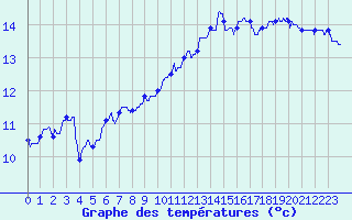Courbe de tempratures pour Cherbourg (50)