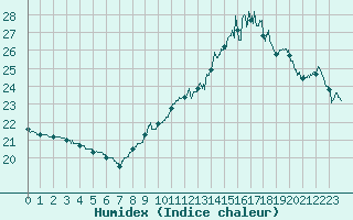 Courbe de l'humidex pour Limoges (87)