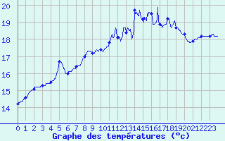 Courbe de tempratures pour Quimper (29)