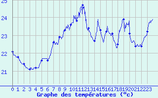 Courbe de tempratures pour Ile Rousse (2B)