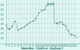 Courbe de l'humidex pour Carcassonne (11)