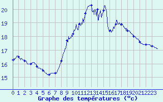 Courbe de tempratures pour Ste (34)