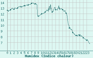Courbe de l'humidex pour Saint-Quentin (02)