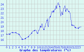 Courbe de tempratures pour Le Bourget (93)