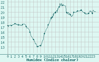 Courbe de l'humidex pour Lanvoc (29)