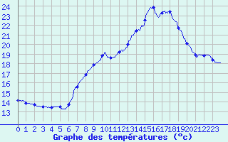 Courbe de tempratures pour Mont-Aigoual (30)