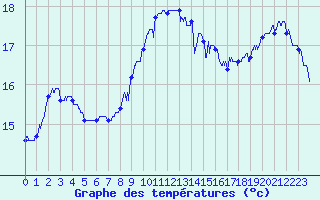 Courbe de tempratures pour Cap Pertusato (2A)