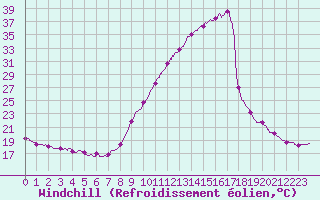 Courbe du refroidissement olien pour Le Touquet (62)