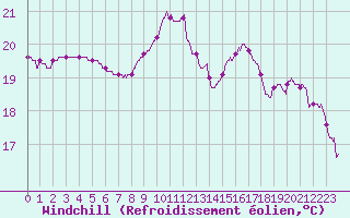 Courbe du refroidissement olien pour Pau (64)