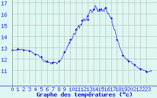 Courbe de tempratures pour Toulouse-Francazal (31)