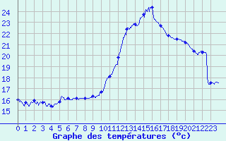 Courbe de tempratures pour Le Havre - Octeville (76)
