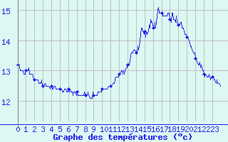 Courbe de tempratures pour Cap de la Hague (50)
