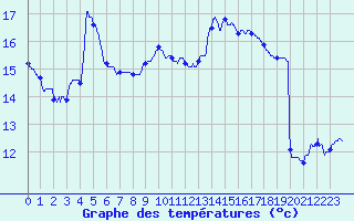 Courbe de tempratures pour Luxeuil (70)