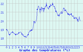 Courbe de tempratures pour Leucate (11)
